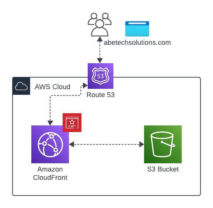 Services Architecture